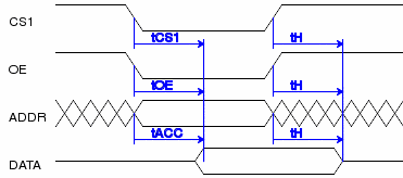 Memory timing diagram